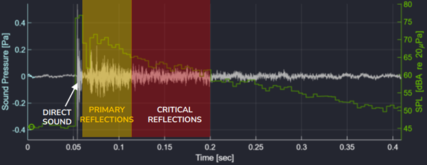 Graphic of Impulse Response on Seven Bel Software